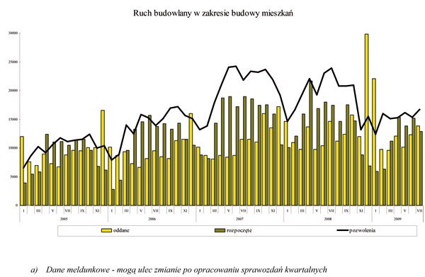 GUS - Budownictwo mieszkaniowe w okresie I-VII 2009 r.
