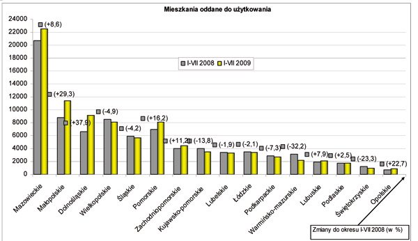 GUS - Budownictwo mieszkaniowe w okresie I-VII 2009 r.