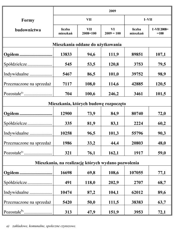 GUS - Budownictwo mieszkaniowe w okresie I-VII 2009 r.