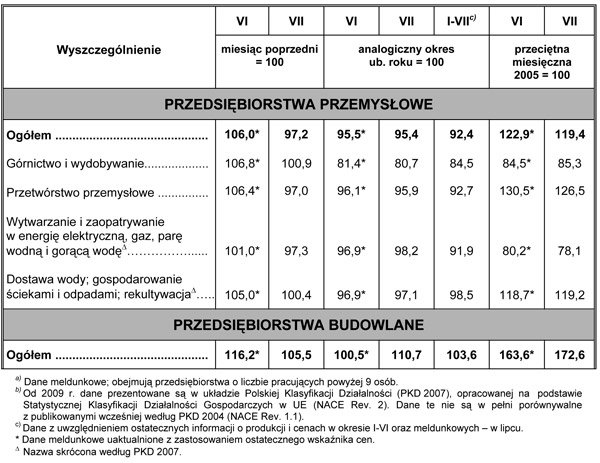 GUS - Dynamika produkcji przemysłowej i budowlano – montażowej w lipcu 2009 r.