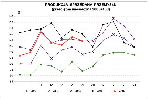 GUS - Dynamika produkcji przemysłowej i budowlano – montażowej w lipcu 2009 r.