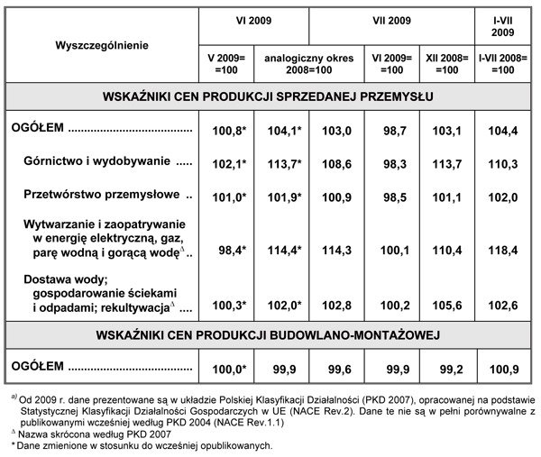 GUS - Wskaźniki cen produkcji sprzedanej przemysłu oraz produkcji budowlano-montażowej w lipcu 2009 r.