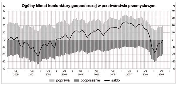 GUS - Koniunktura w przemyśle, budownictwie, handlu i usługach w sierpniu 2009 r.