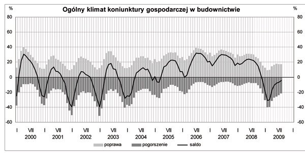 GUS - Koniunktura w przemyśle, budownictwie, handlu i usługach w sierpniu 2009 r.