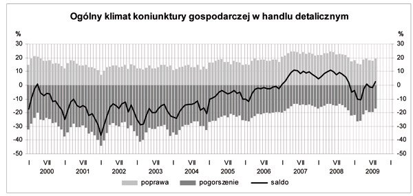 GUS - Koniunktura w przemyśle, budownictwie, handlu i usługach w sierpniu 2009 r.