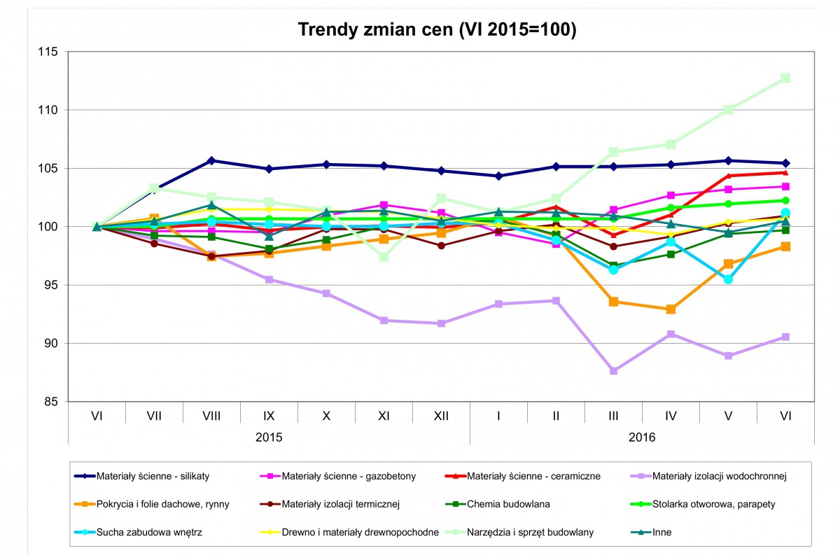Wykres - Trendy zmian cen – dane Grupy PSB S.A.