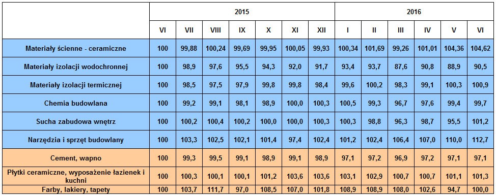 Analiza - Trendy zmian cen materiałów budowlanych, dane za VI 2016 dane Grupy PSB S.A.