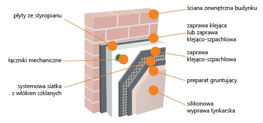 KABE THERM AKORD z wyprawą tynkarską ARMASIL T AKORD - ETICS, system ociepleń ścian na styropianie. Przekrój. Fot. Farby Kabe Polska