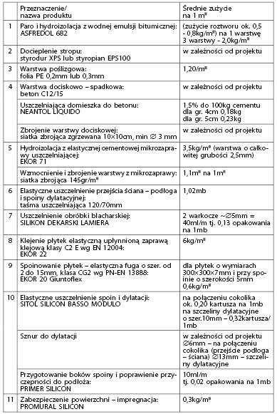 Uszczelnienie tarasu w technologii Torggler