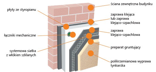 KABE THERM AKORD z wyprawą tynkarską NOVALIT T AKORD - ETICS, system ociepleń ścian na styropianie. Przekrój. Fot. Farby Kabe Polska