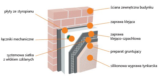 Kabe Therm Reno z wyprawą tynkarska ARMASIL T - ETICS, system ociepleń ścian na styropianie. Przekrój. Fot. Farby Kabe Polska