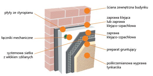 KABE THERM RENO z wyprawą tynkarską NOVALIT T - ETICS, system ociepleń ścian na styropianie. Przekrój. Fot. Farby Kabe Polska