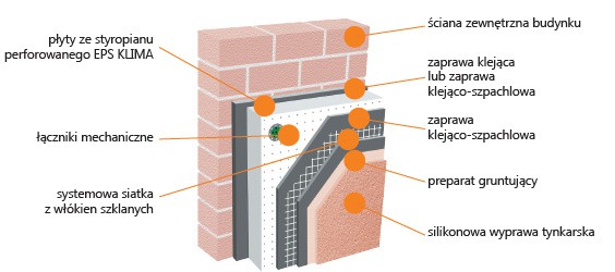 Kabe Therm Reno ze styropianem perforowanym KLIMA z wyprawą tynkarską ARMASIL T - ETICS, system ociepleń ścian na styropianie. Przekrój. Fot. Farby Kabe Polska