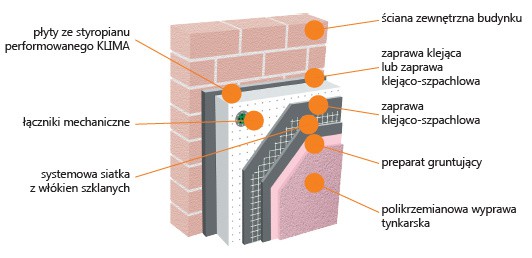 Kabe Therm Reno ze styropianem perforowanym KLIMA z wyprawą tynkarską NOVALIT T - ETICS, system ociepleń ścian na styropianie. Przekrój. Fot. Farby Kabe Polska