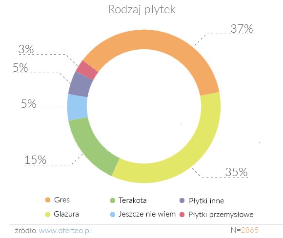 Polacy poszukują fachowców od układania płytek i najczęściej wybierają gres<br />