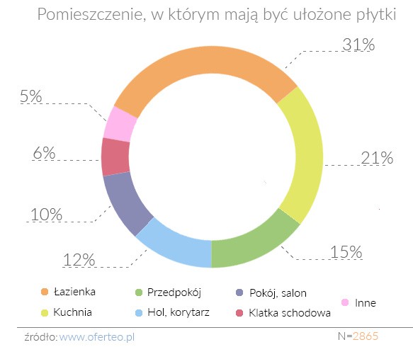 Polacy poszukują fachowców od układania płytek i najczęściej wybierają gres<br />