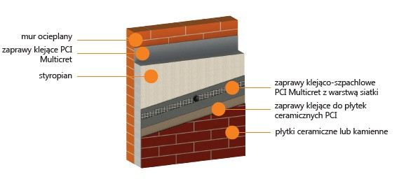 MultiTherm<sup>®</sup> K - ETICS, system ociepleń ścian na styropianie. Przekrój. Fot. Basf