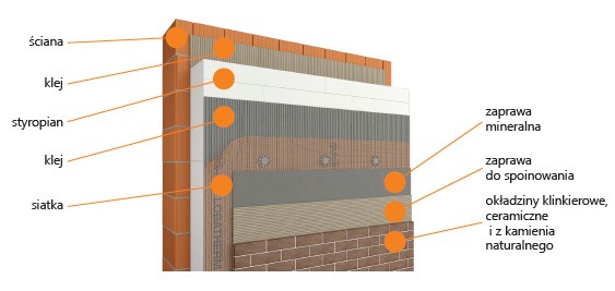 Lobatherm P - ETICS, system ociepleń ścian na styropianie. Przekrój. Fot. Basf