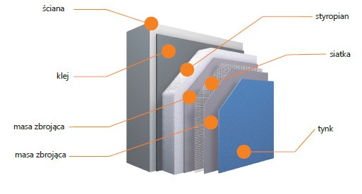 StoTherm Classic - System ociepleń ścian zewnętrznych - ETICS, system ociepleń ścian na styropianie. Przekrój. Fot. STO