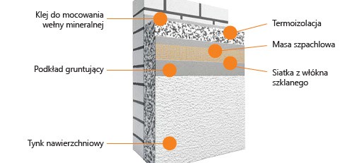 CARBON A - ETICS, system ociepleń ścian na wełnie mineralnej. Przekrój. Fot. Caparol