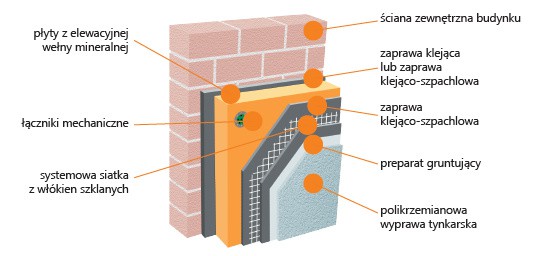 Kabe Therm MW - ETICS, system ociepleń ścian na wełnie mineralnej. Przekrój. Fot. Farby Kabe Polska
