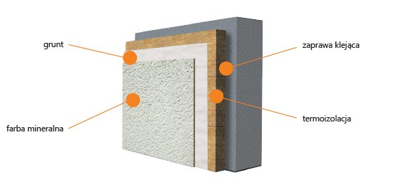 TURBO-W - ETICS, system ociepleń ścian na wełnie mineralnej. Przekrój. Fot. Kreisel
