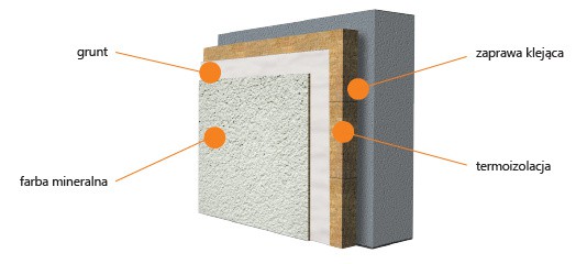 TURBO-WG - ETICS, system ociepleń ścian na wełnie mineralnej. Przekrój. Fot. Kreisel