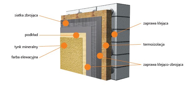 TURBO-WMAX PROTECT - ETICS, system ociepleń ścian na wełnie mineralnej. Przekrój. Fot. Kreisel