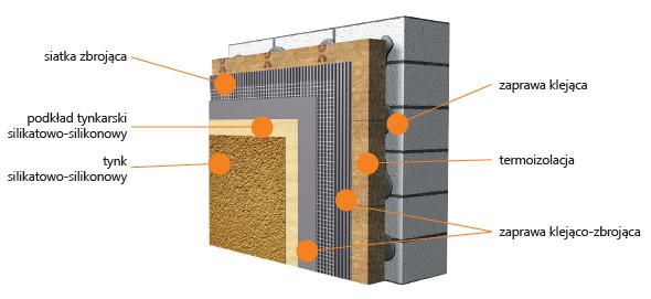 TURBO-WSISI - ETICS, system ociepleń ścian na wełnie mineralnej. Przekrój. Fot. Kreisel