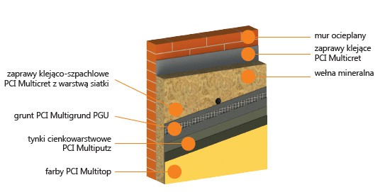 MultiTherm<sup>®</sup> MW - ETICS, system ociepleń ścian na wełnie mineralnej. Przekrój. Fot. Basf
