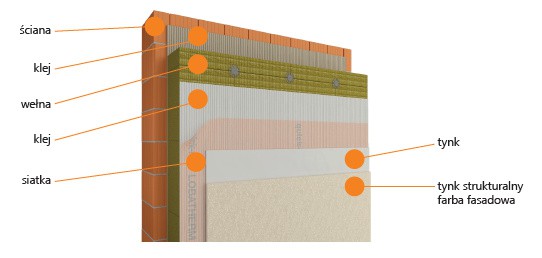 Lobatherm W Oparty na izolacji termicznej z mineralnej wełny kamiennej - ETICS, system ociepleń ścian na wełnie mineralnej. Przekrój. Fot. Quick-mix
