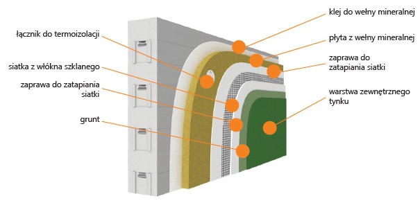 System Tytan - ETICS, system ociepleń ścian na wełnie mineralnej. Przekrój. Fot. Tytan