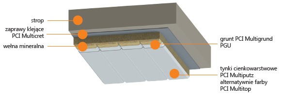 MultiTherm<sup>®</sup> G System ociepleń stropów - ETICS, system ociepleń ścian na wełnie mineralnej. Przekrój. Fot. Basf
