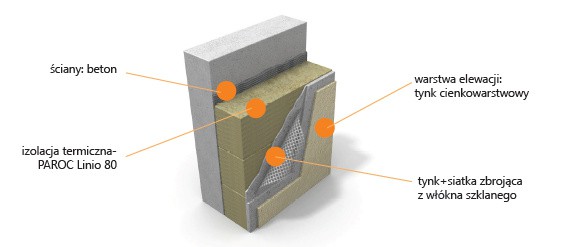 PAROC Linio - ETICS, system ociepleń ścian na wełnie mineralnej. Przekrój. Fot. Paroc
