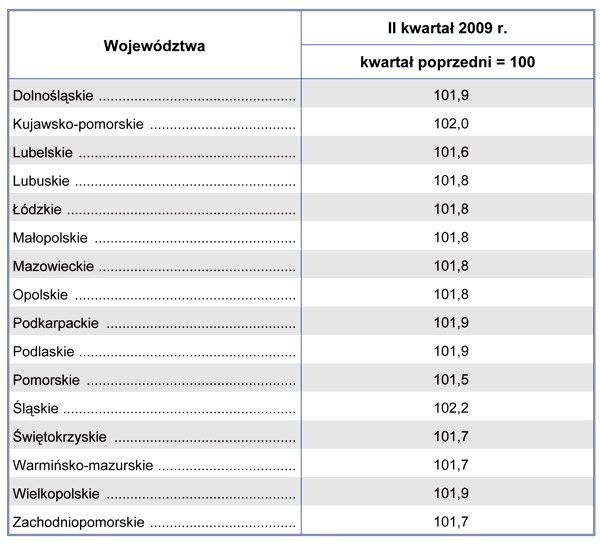 GUS - Wskaźniki cen towarów i usług konsumpcyjnych według województw w II kwartale 2009 r. Wyniki wstępne.