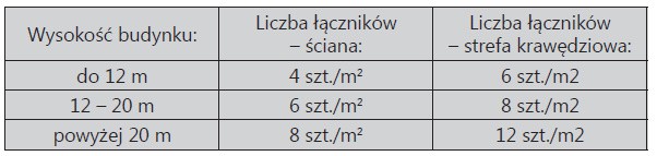Systemy ociepleniowe z wykorzystaniem styropianu