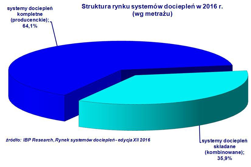 Rynek dociepleń budynków rośnie drugi rok z rzędu