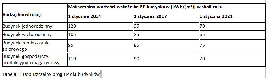 Tabela 1: Dopuszczalny próg EP dla budynków1