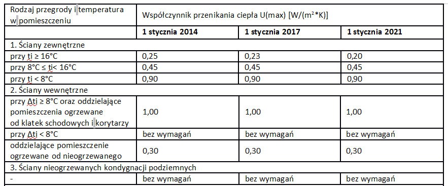 Od 1 stycznia 2017 obowiązuje nowe prawo budowlane - pamiętaj o zmianach