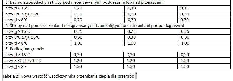 Tabela 2: Nowa wartość współczynnika przenikania ciepła dla przegród 2