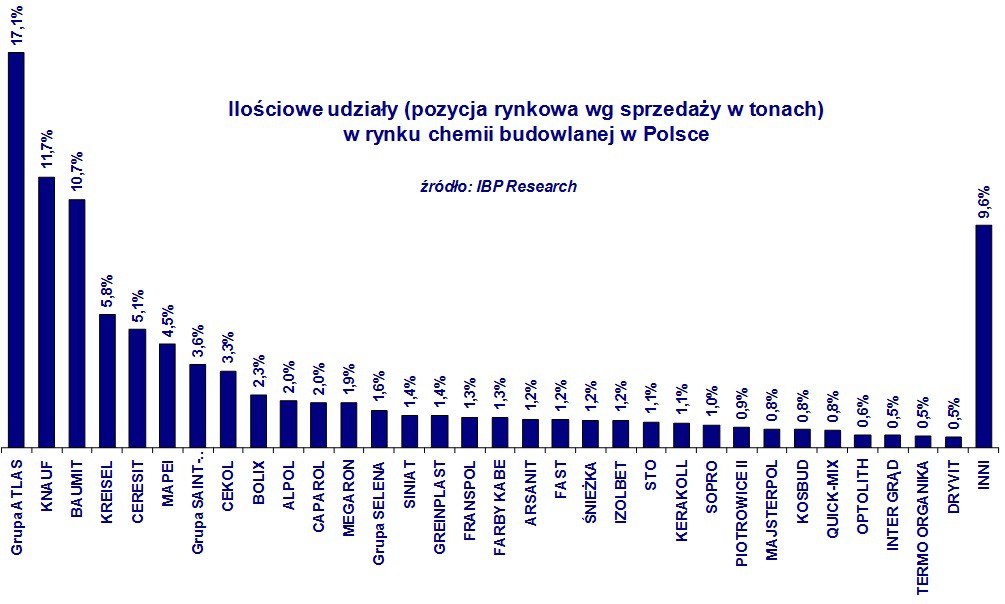 Rynek chemii budowlanej w Polsce w 2016r.