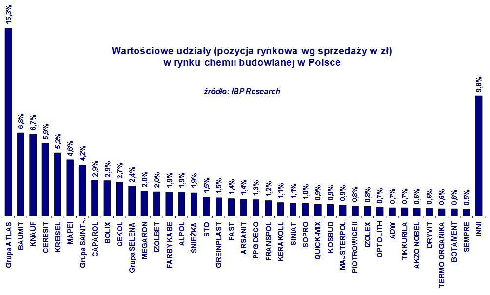 Rynek chemii budowlanej w Polsce w 2016r.