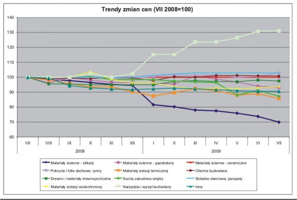 PSB - Trendy cen w lipcu 2009