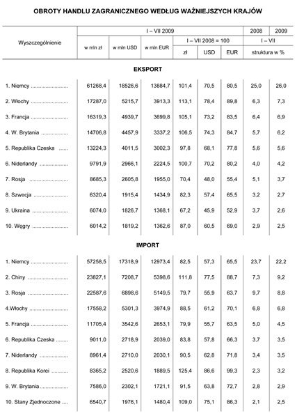GUS - Obroty handlu zagranicznego ogółem i według krajów1) styczeń-lipiec 2009<br />