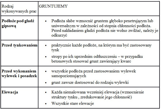 Kiedy gruntujemy podłoże?