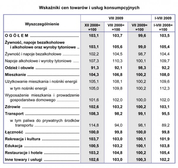 GUS - Wskaźniki cen towarów i usług konsumpcyjnych w sierpniu 2009 r.