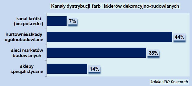 Fot. IBP Research „Rynek farb i lakierów dekoracyjno-budowlanych. Edycja 2017”