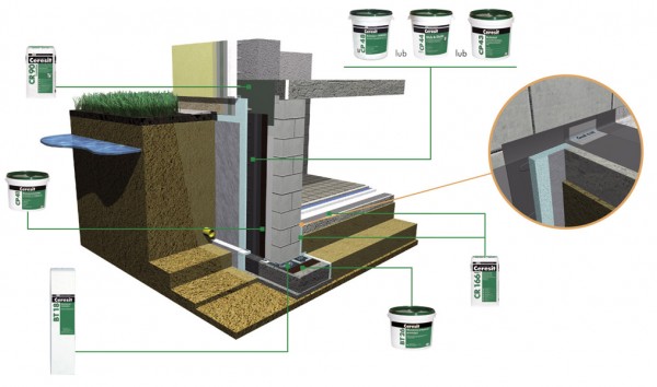 System fundamentowy Ceresit