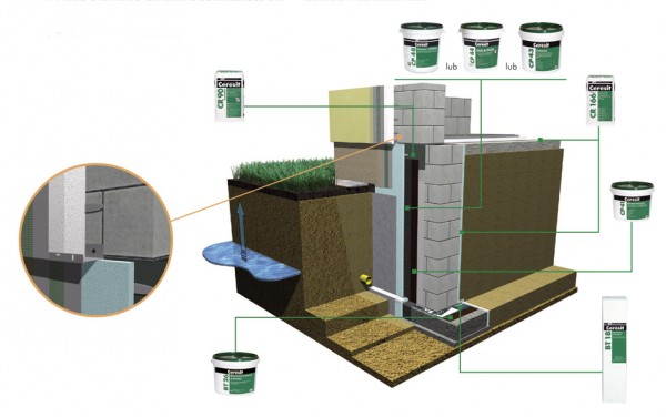 System fundamentowy Ceresit