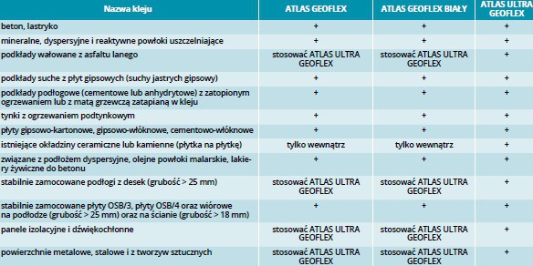 ATLAS GEOFLEX – linia klejów żelowych o najwyższych właściwościach